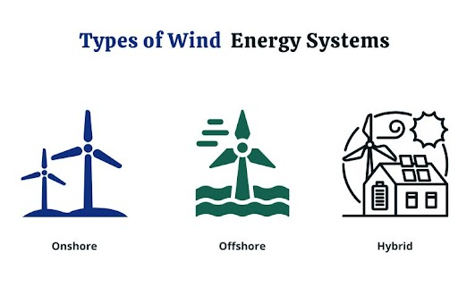 Types of Wind Energy Systems