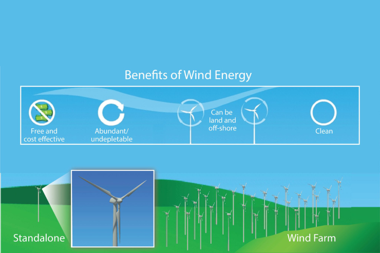 Benefits of Wind Energy